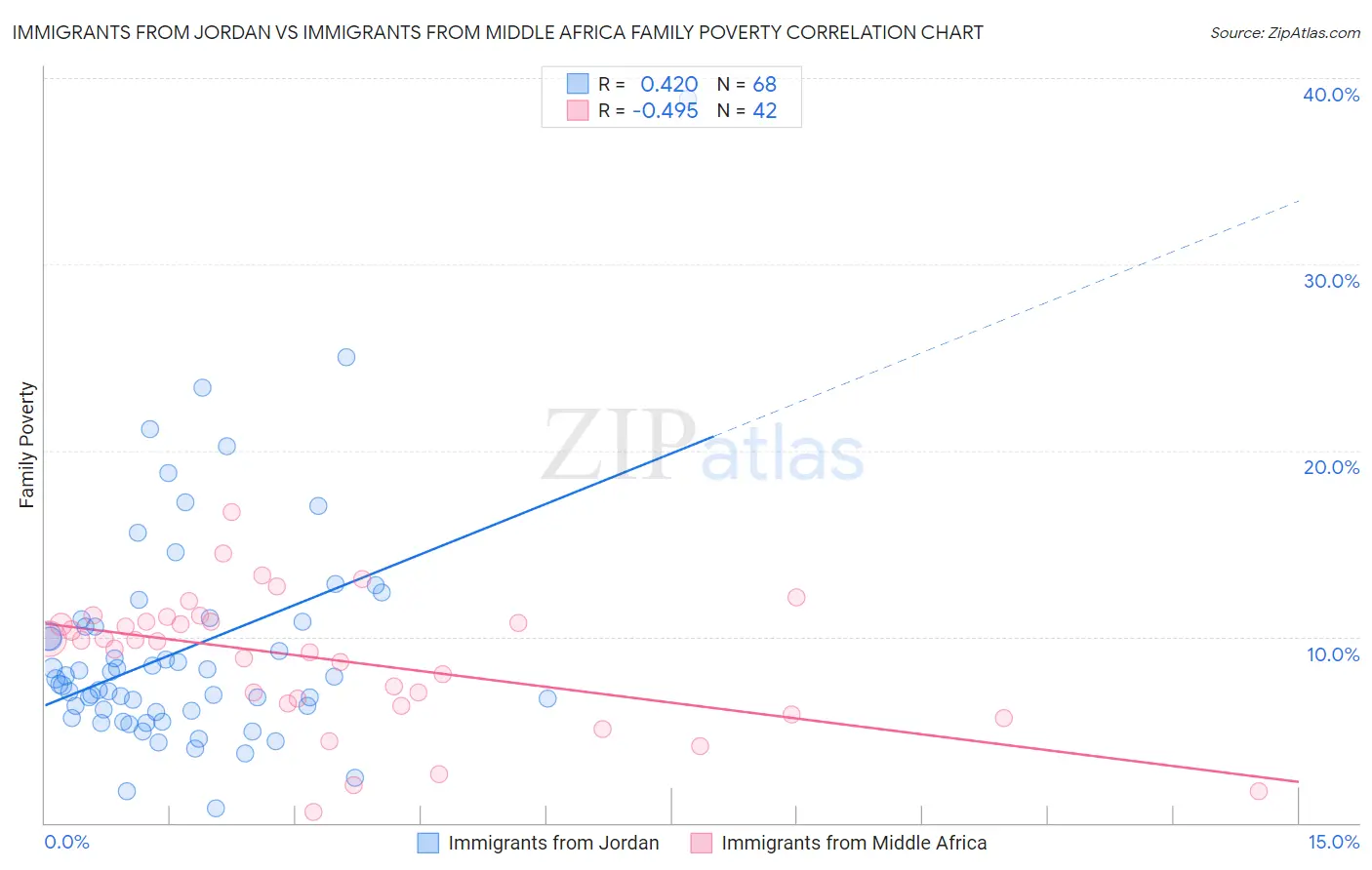 Immigrants from Jordan vs Immigrants from Middle Africa Family Poverty