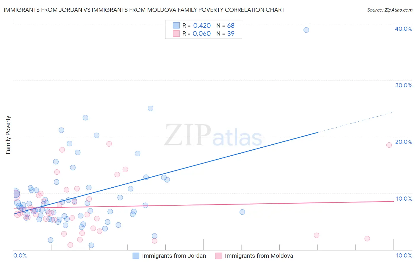 Immigrants from Jordan vs Immigrants from Moldova Family Poverty
