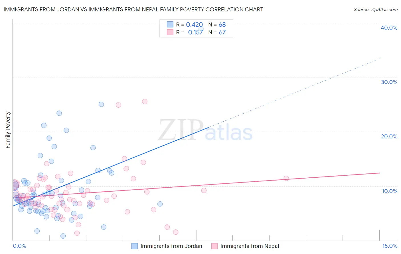 Immigrants from Jordan vs Immigrants from Nepal Family Poverty