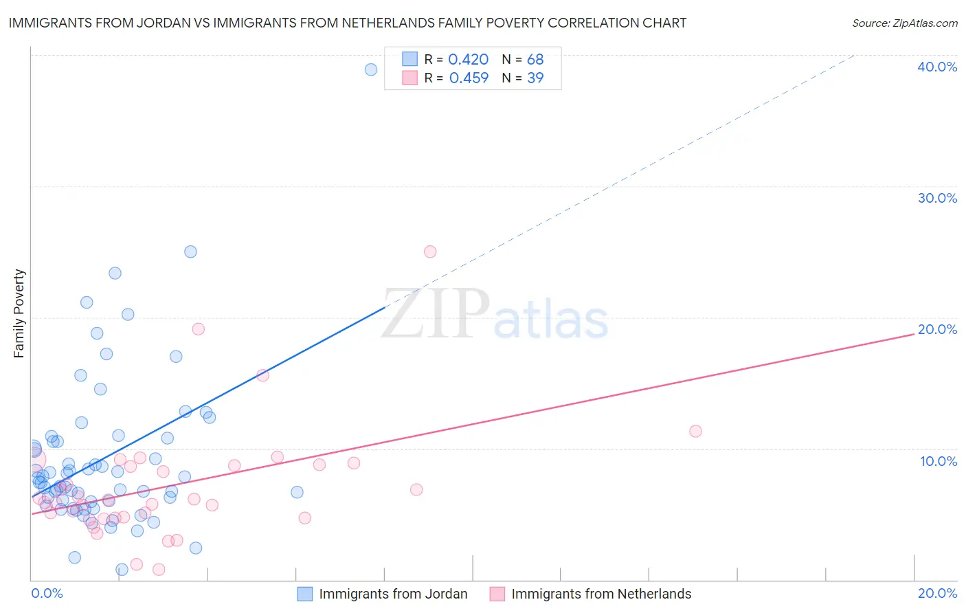Immigrants from Jordan vs Immigrants from Netherlands Family Poverty