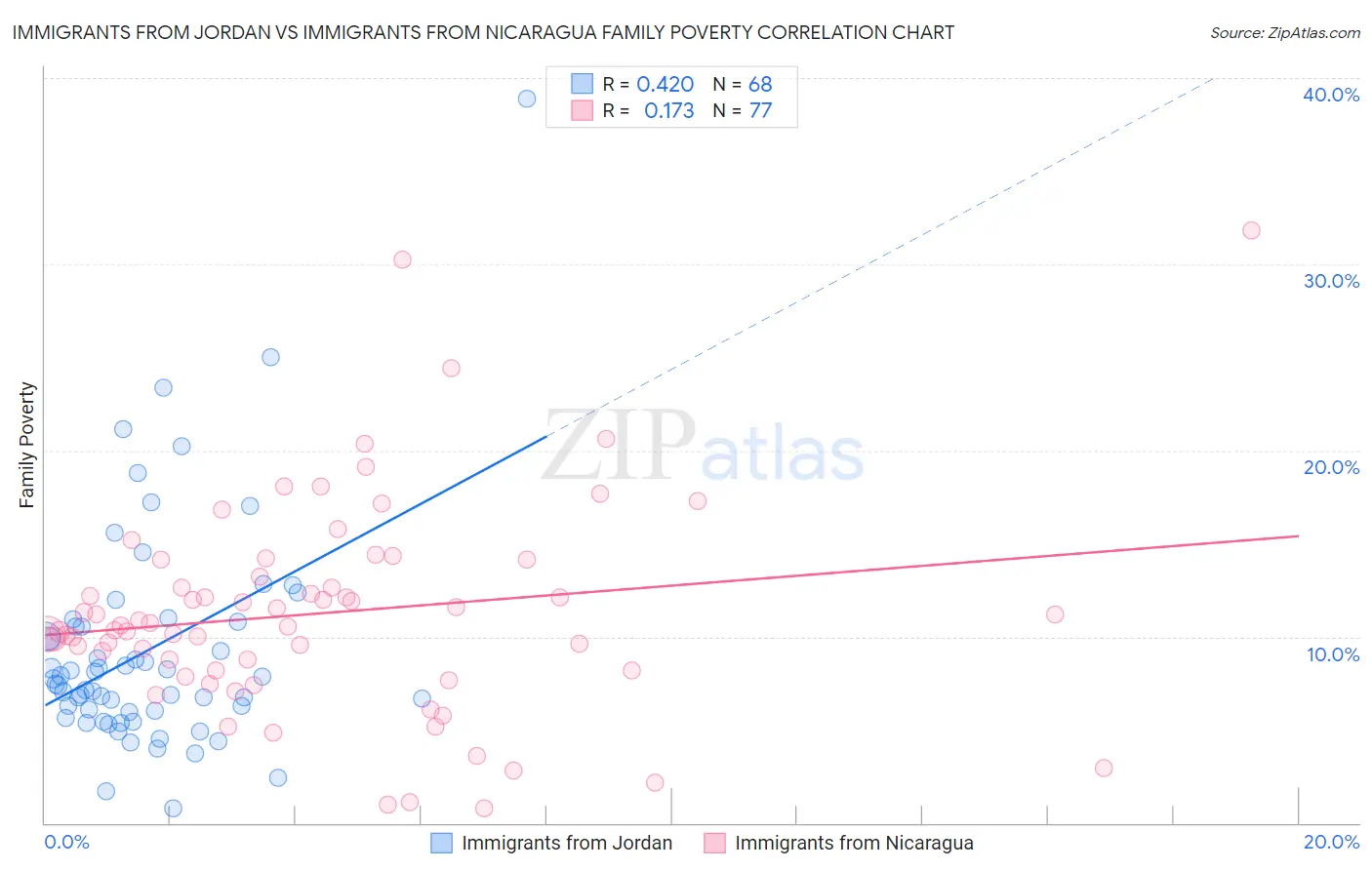 Immigrants from Jordan vs Immigrants from Nicaragua Family Poverty