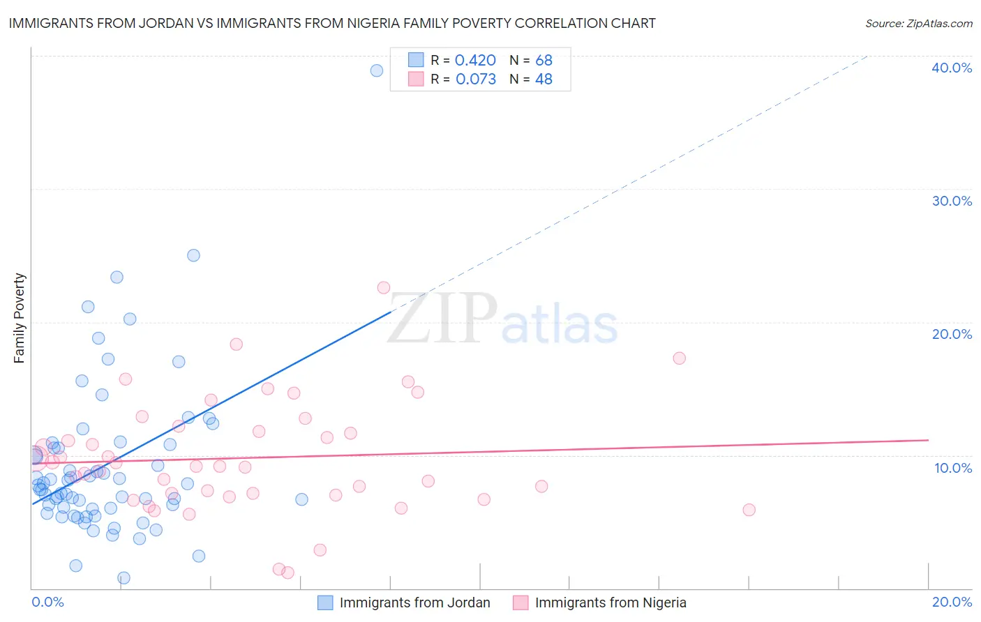 Immigrants from Jordan vs Immigrants from Nigeria Family Poverty