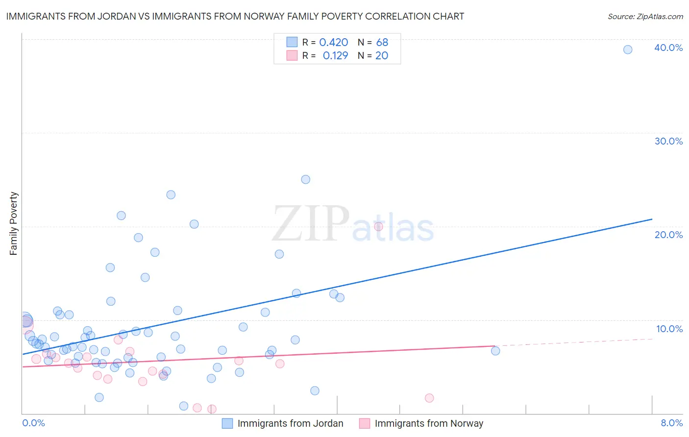 Immigrants from Jordan vs Immigrants from Norway Family Poverty