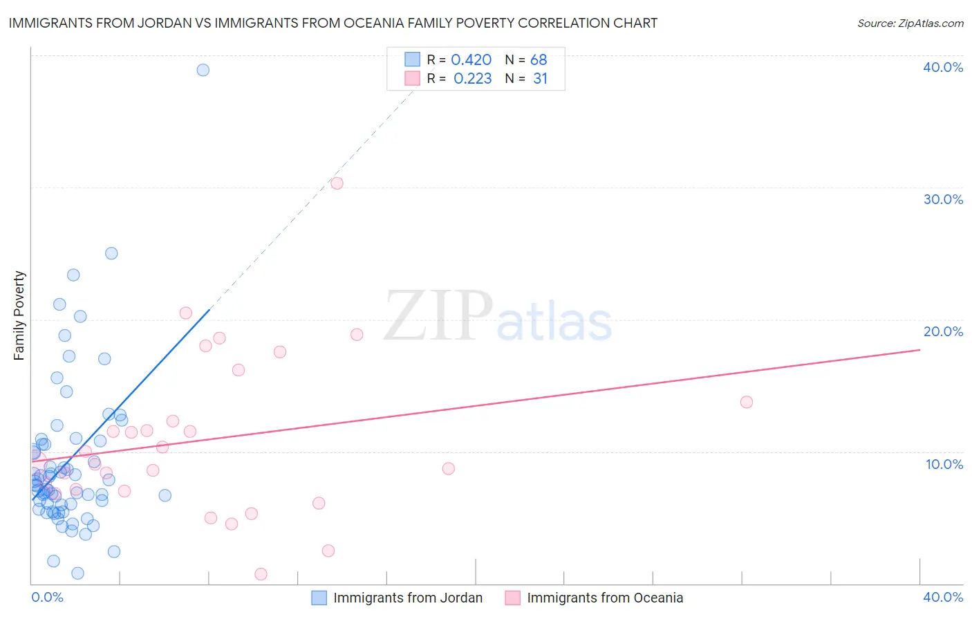 Immigrants from Jordan vs Immigrants from Oceania Family Poverty