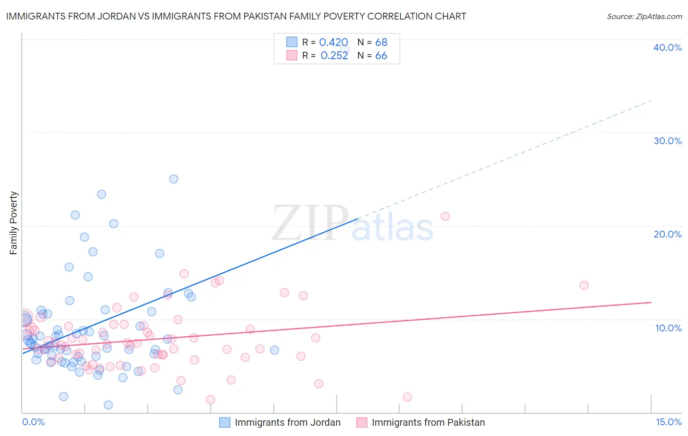 Immigrants from Jordan vs Immigrants from Pakistan Family Poverty