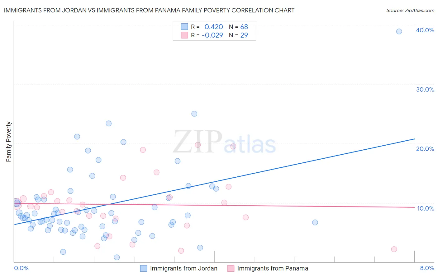 Immigrants from Jordan vs Immigrants from Panama Family Poverty