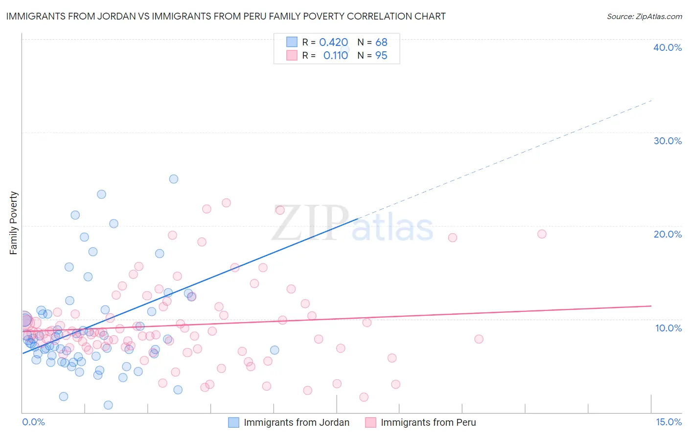 Immigrants from Jordan vs Immigrants from Peru Family Poverty
