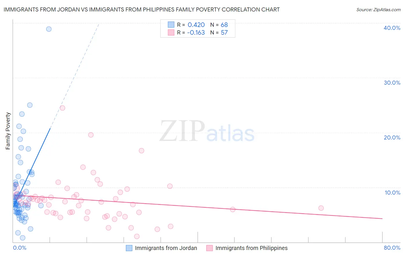 Immigrants from Jordan vs Immigrants from Philippines Family Poverty