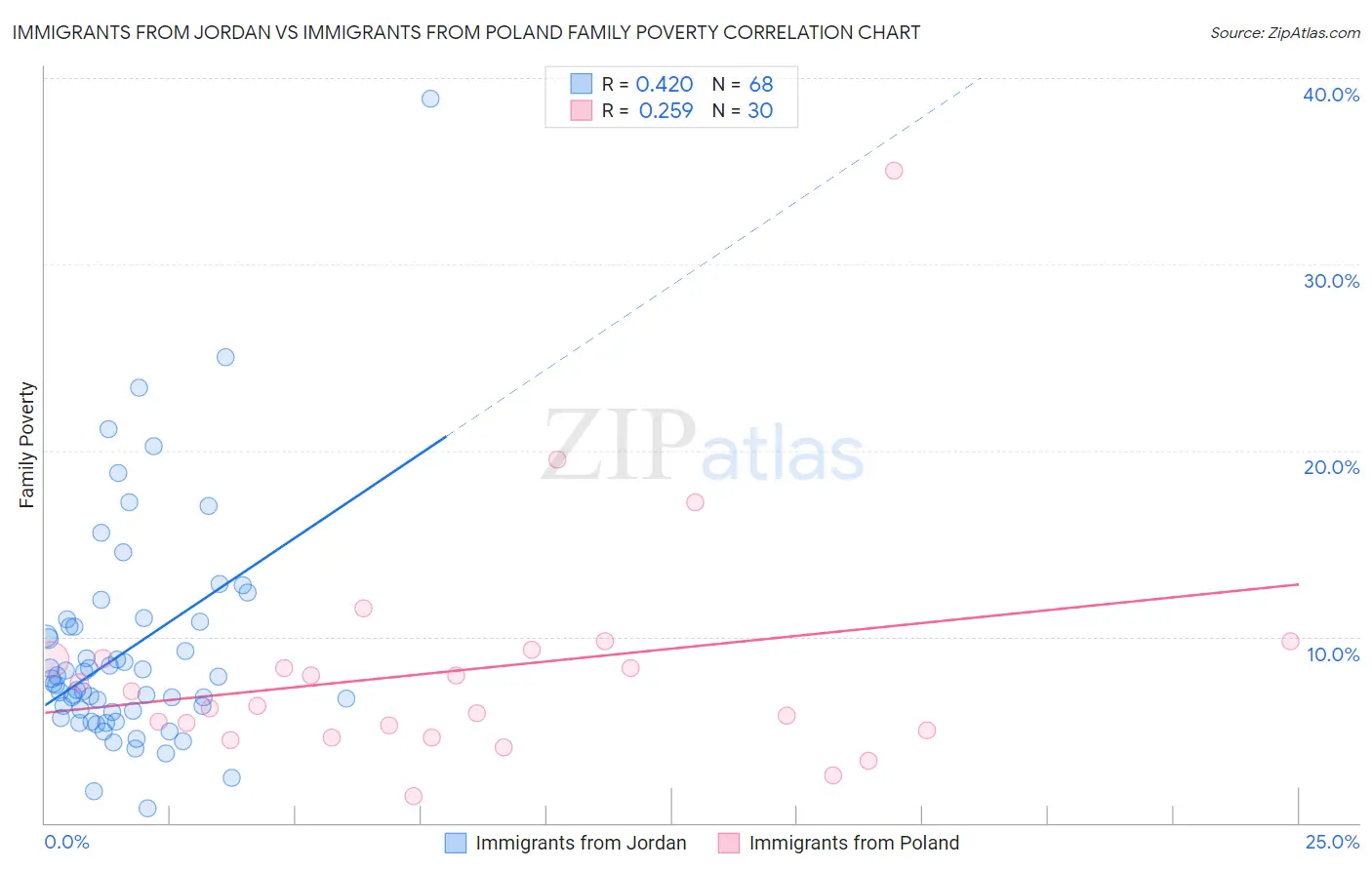 Immigrants from Jordan vs Immigrants from Poland Family Poverty