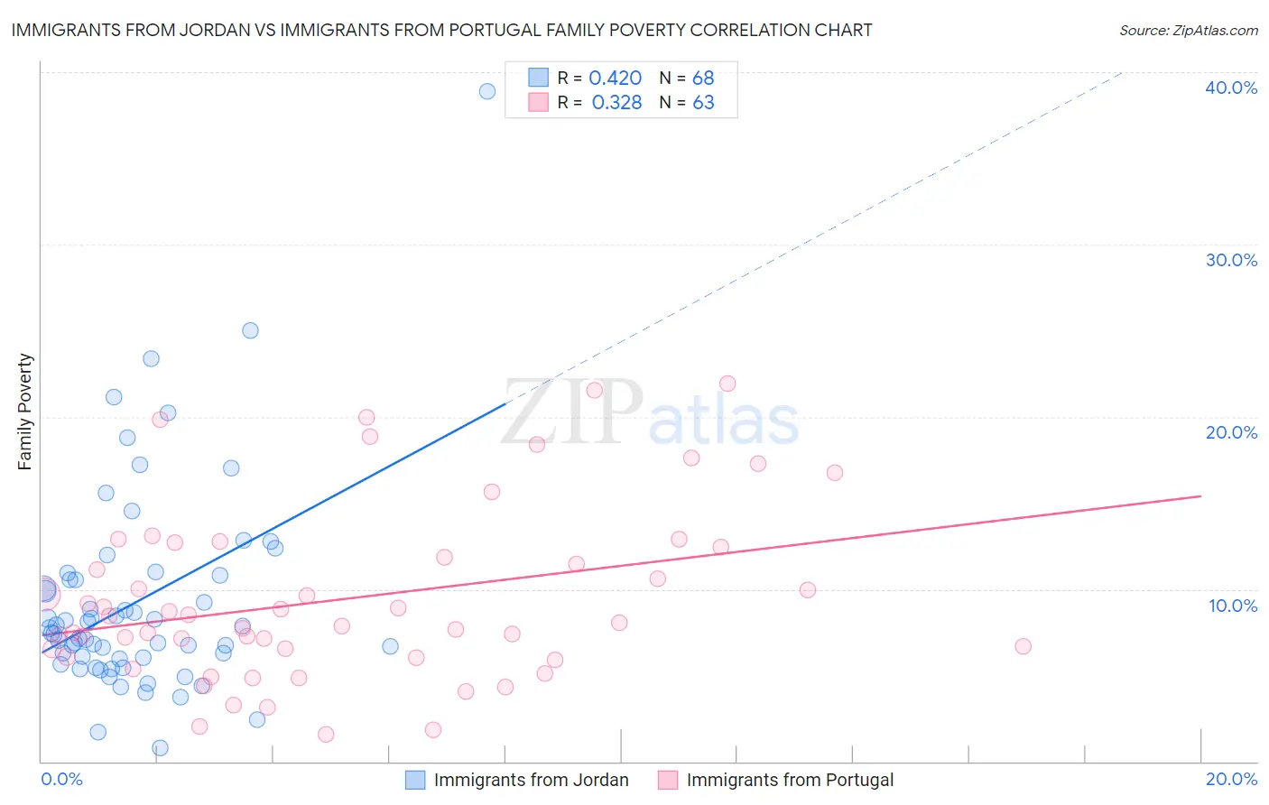 Immigrants from Jordan vs Immigrants from Portugal Family Poverty