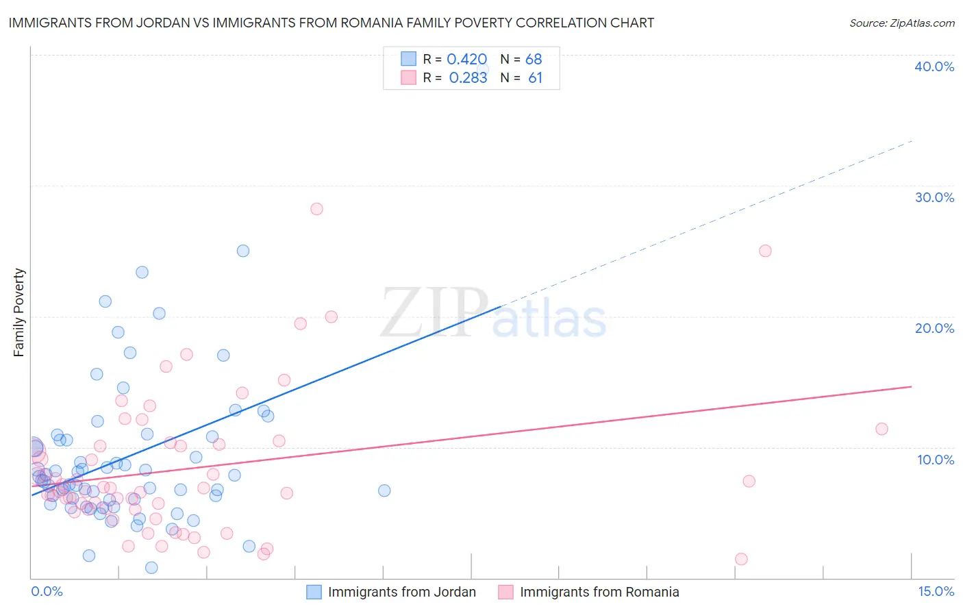 Immigrants from Jordan vs Immigrants from Romania Family Poverty