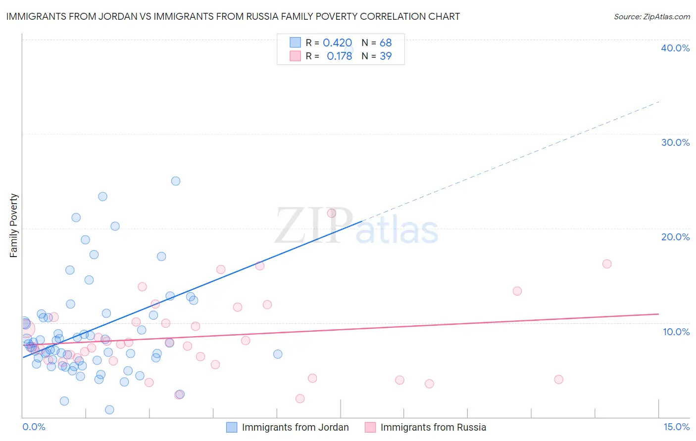Immigrants from Jordan vs Immigrants from Russia Family Poverty