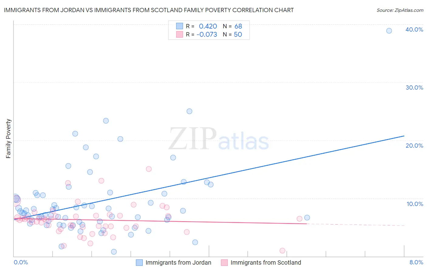 Immigrants from Jordan vs Immigrants from Scotland Family Poverty
