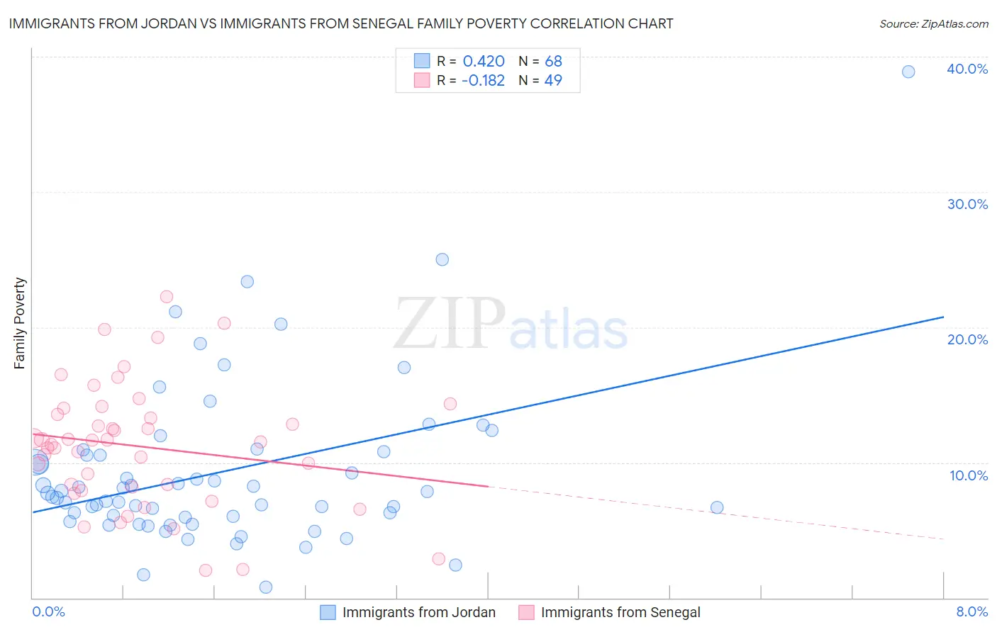 Immigrants from Jordan vs Immigrants from Senegal Family Poverty