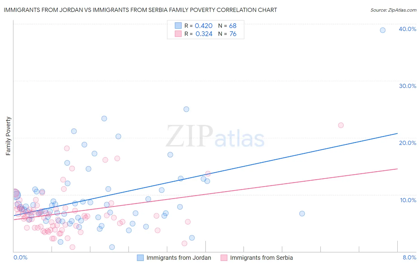 Immigrants from Jordan vs Immigrants from Serbia Family Poverty