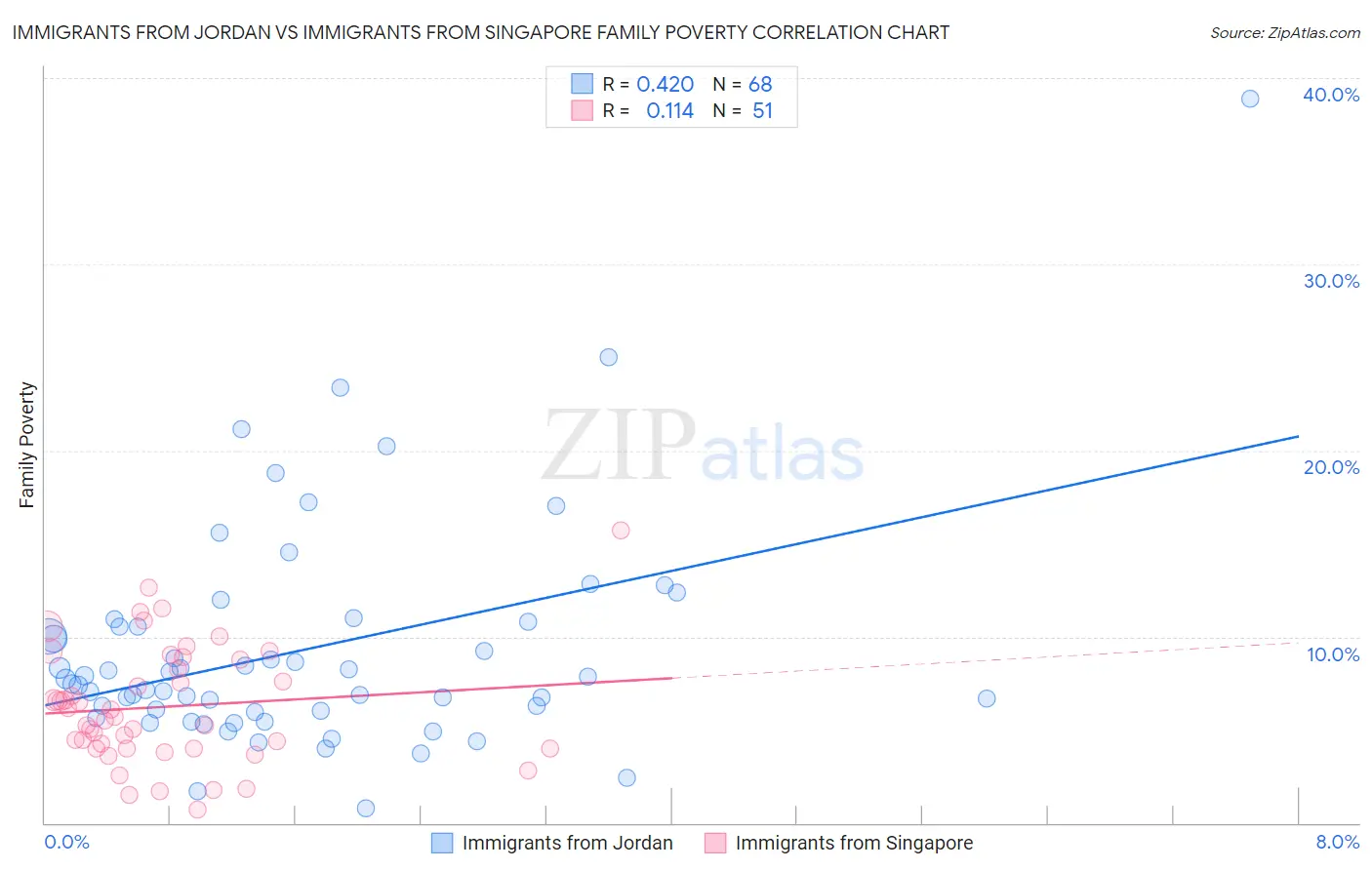 Immigrants from Jordan vs Immigrants from Singapore Family Poverty