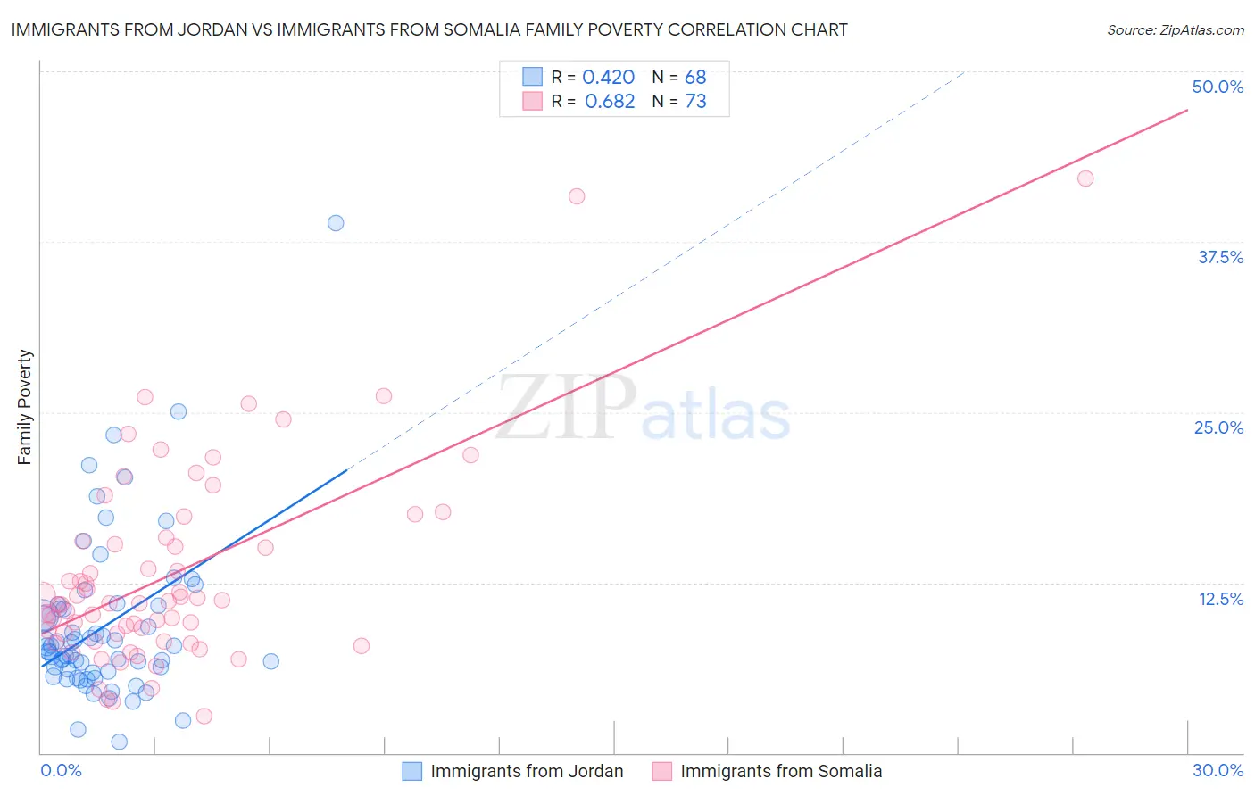 Immigrants from Jordan vs Immigrants from Somalia Family Poverty