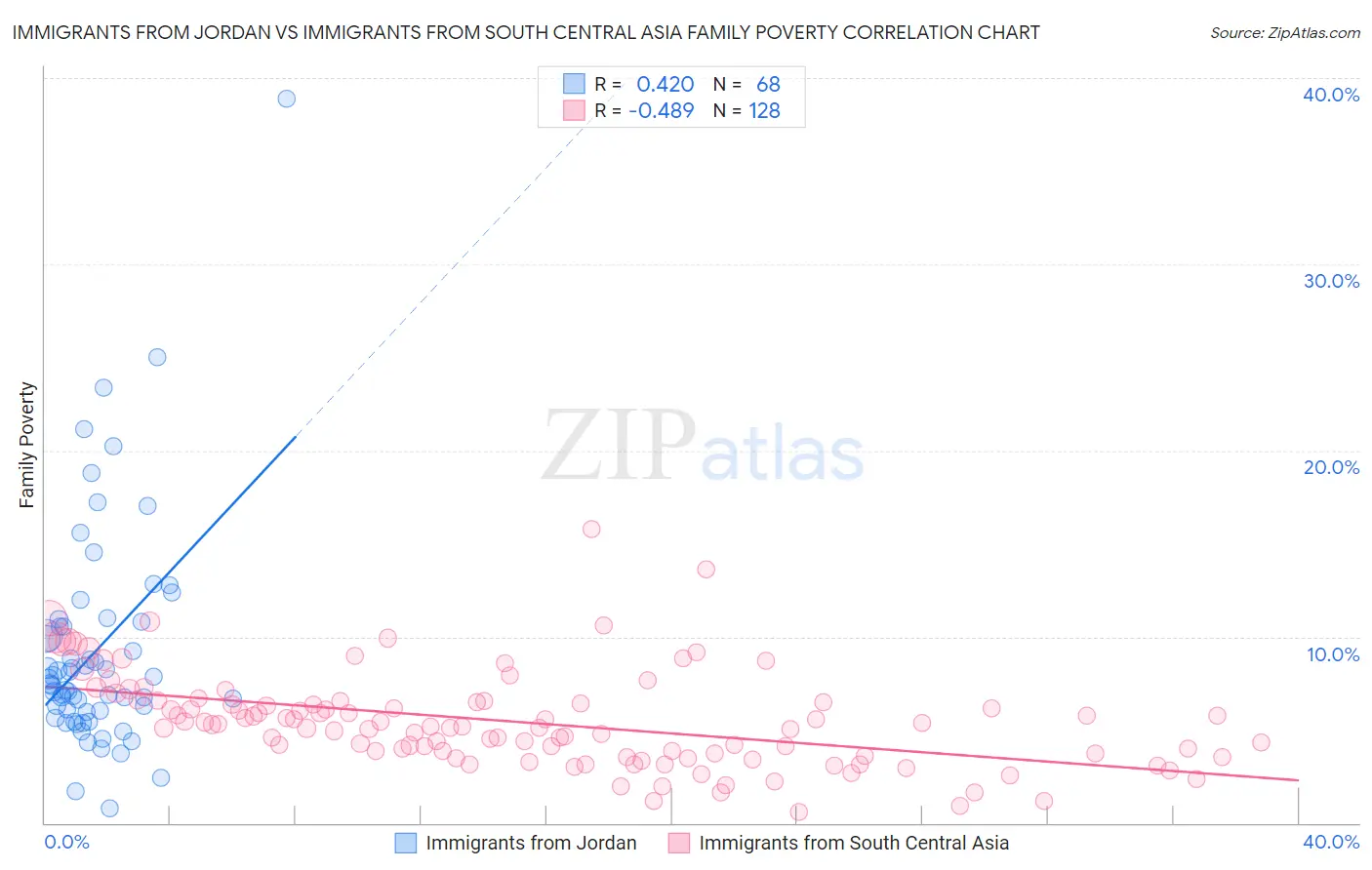 Immigrants from Jordan vs Immigrants from South Central Asia Family Poverty