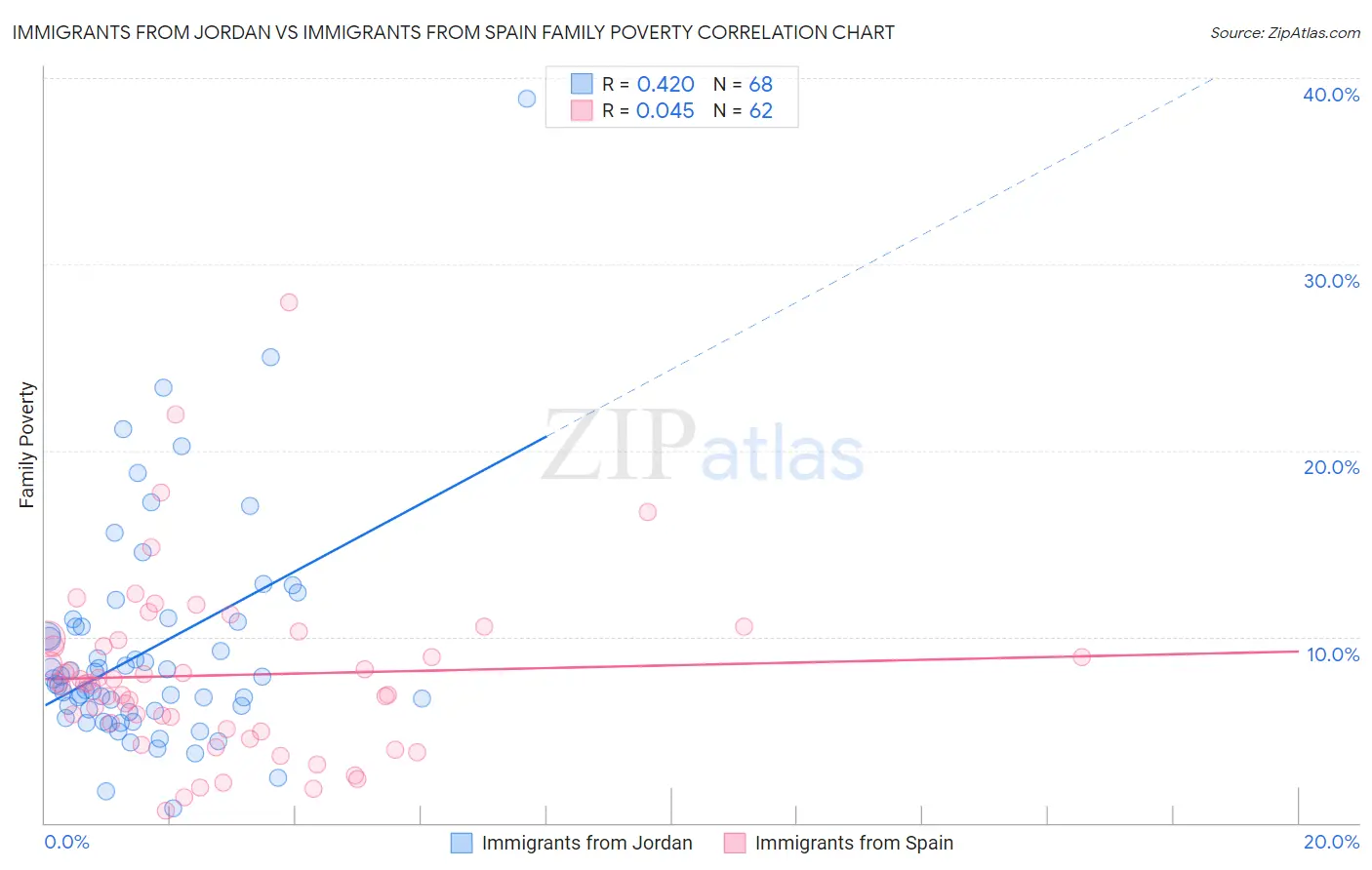 Immigrants from Jordan vs Immigrants from Spain Family Poverty