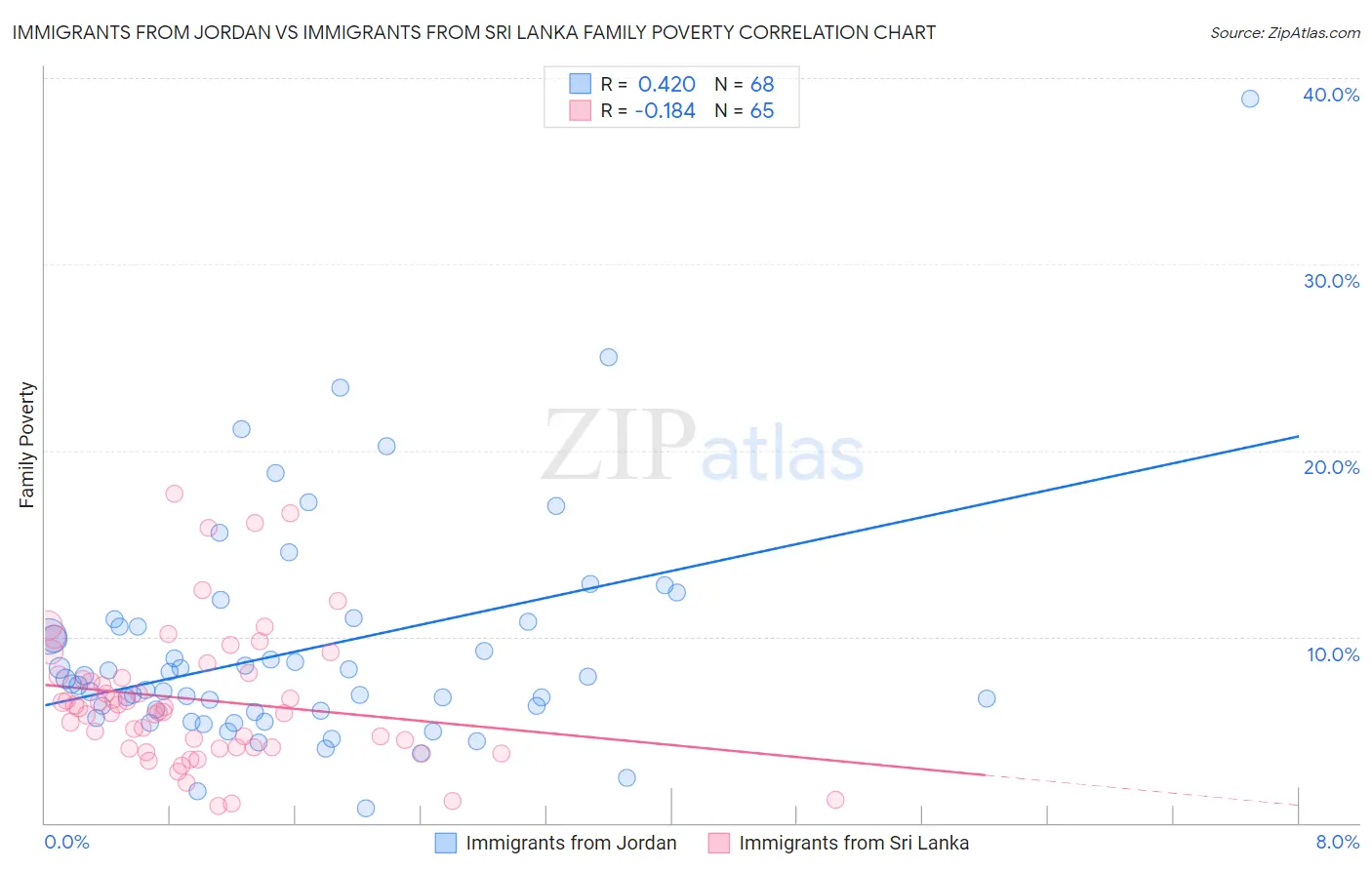 Immigrants from Jordan vs Immigrants from Sri Lanka Family Poverty