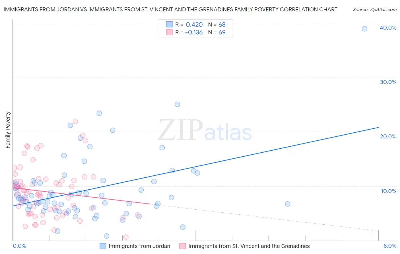 Immigrants from Jordan vs Immigrants from St. Vincent and the Grenadines Family Poverty