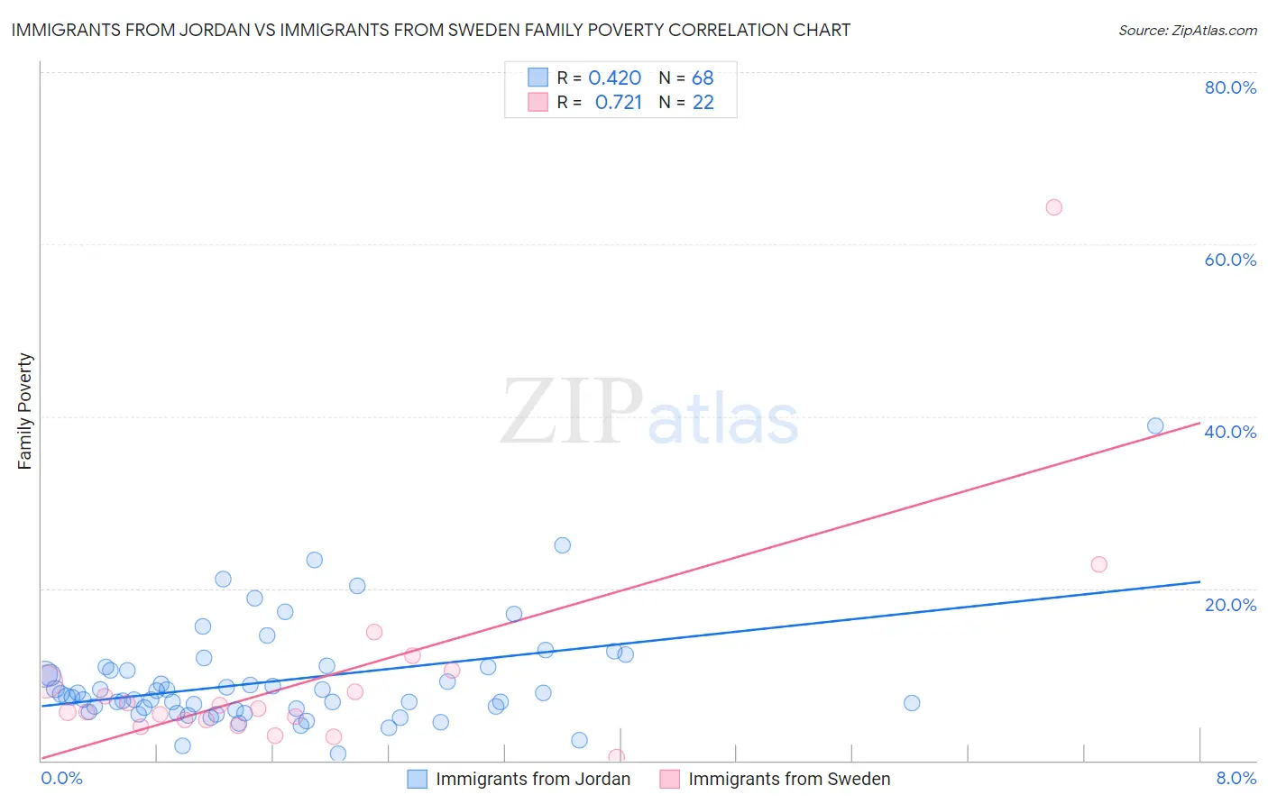 Immigrants from Jordan vs Immigrants from Sweden Family Poverty