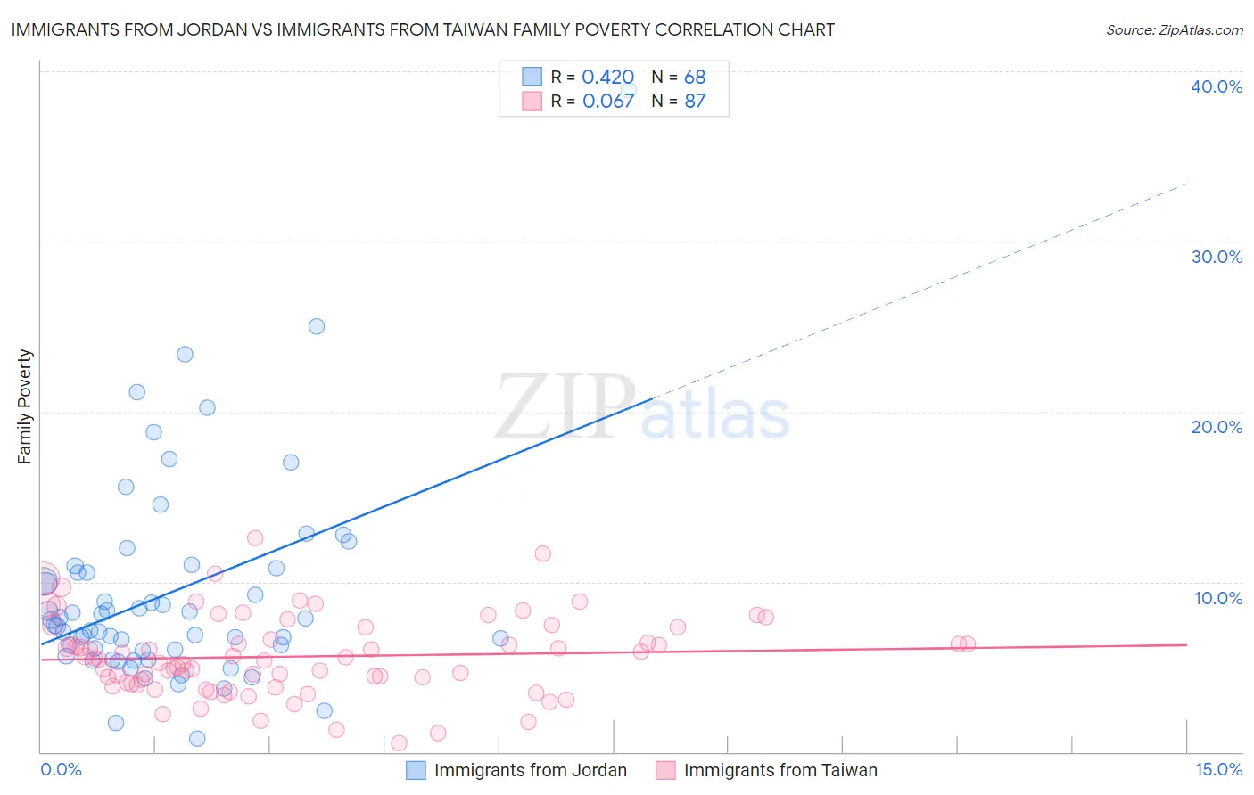Immigrants from Jordan vs Immigrants from Taiwan Family Poverty