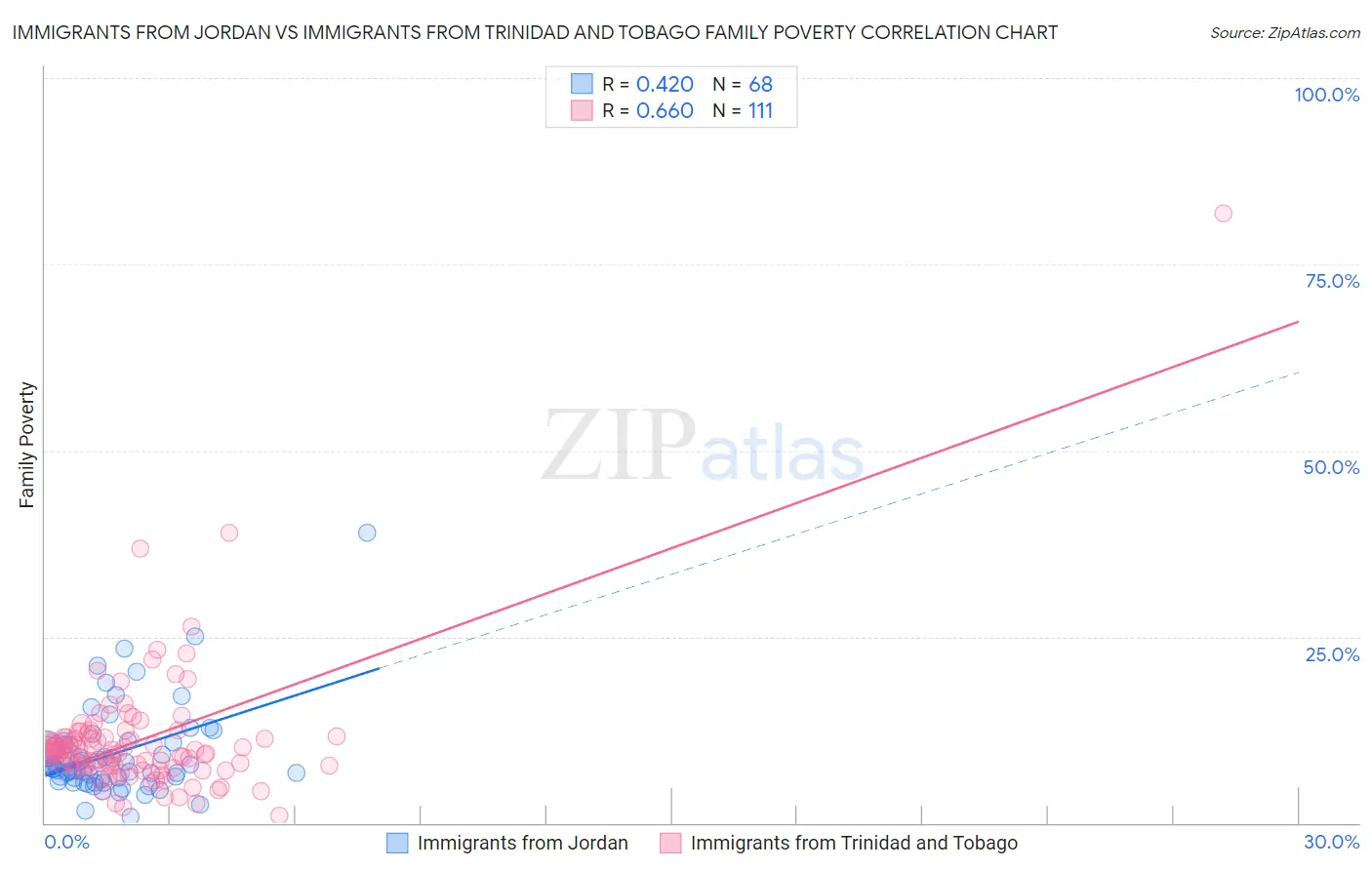 Immigrants from Jordan vs Immigrants from Trinidad and Tobago Family Poverty