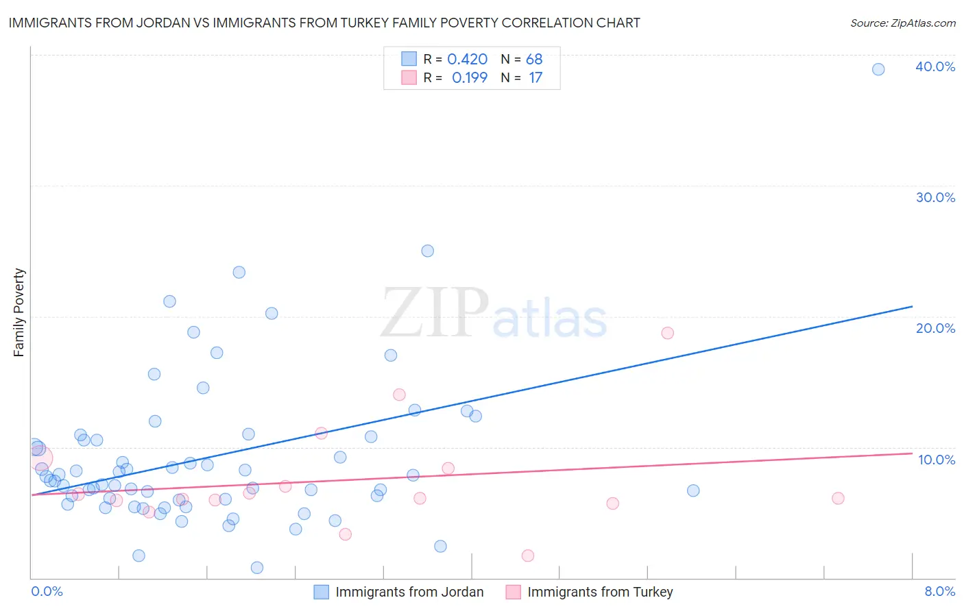 Immigrants from Jordan vs Immigrants from Turkey Family Poverty