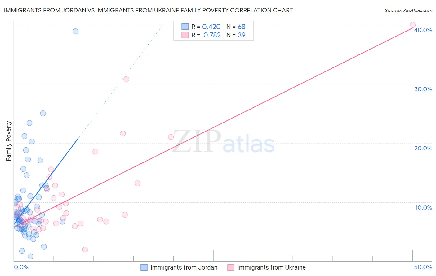 Immigrants from Jordan vs Immigrants from Ukraine Family Poverty