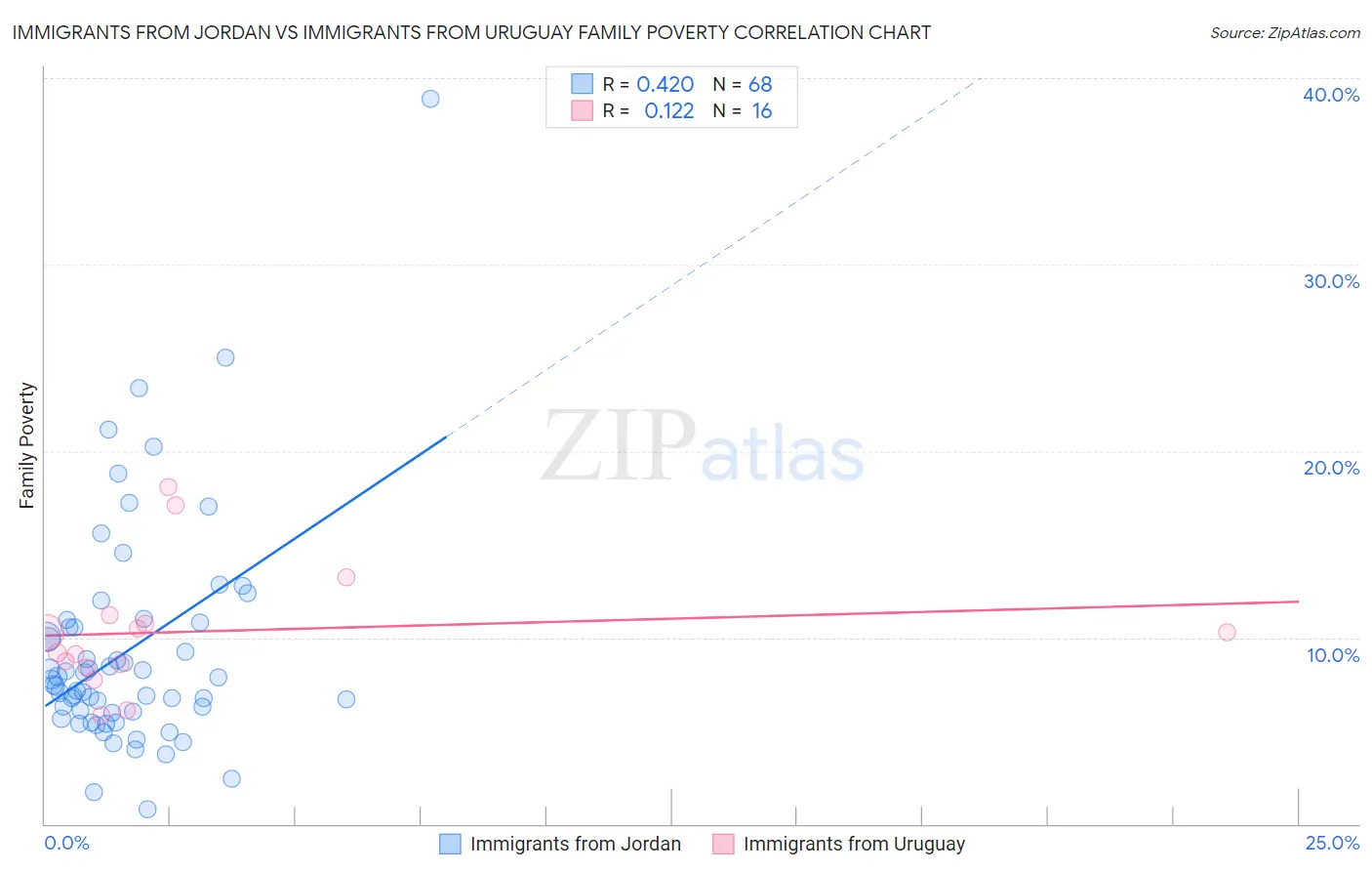 Immigrants from Jordan vs Immigrants from Uruguay Family Poverty