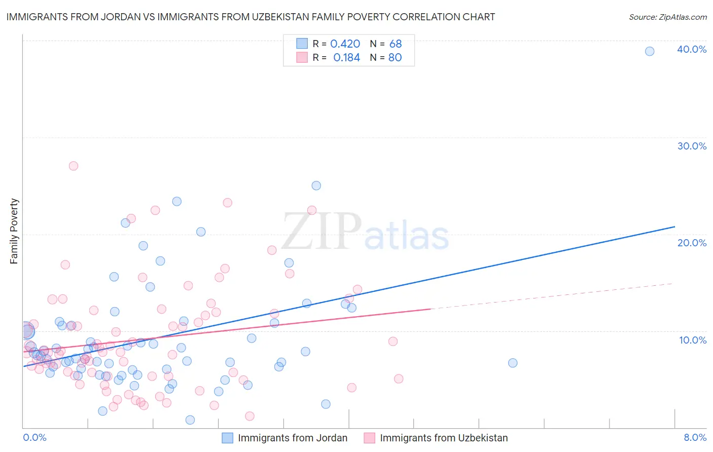 Immigrants from Jordan vs Immigrants from Uzbekistan Family Poverty
