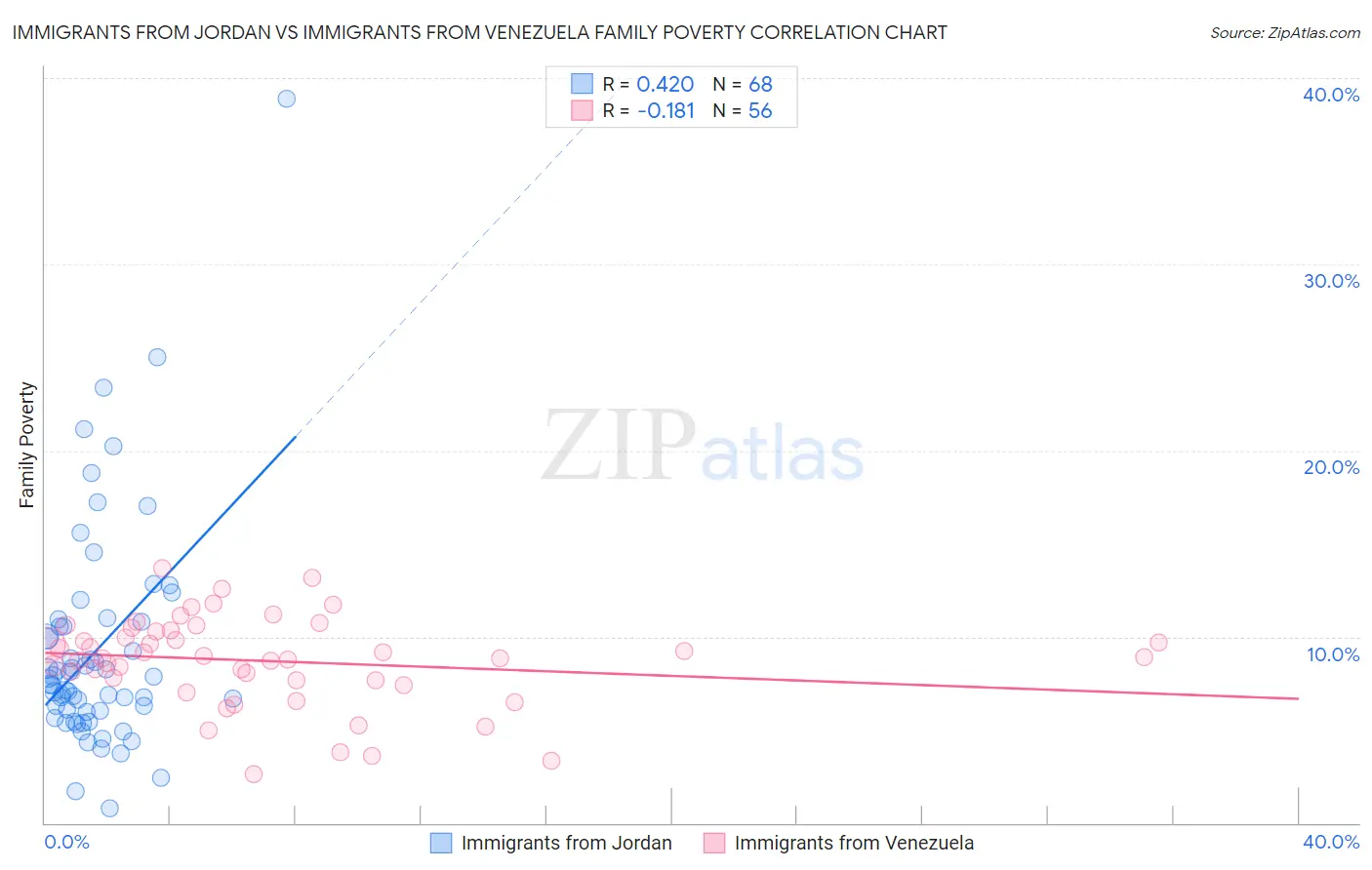 Immigrants from Jordan vs Immigrants from Venezuela Family Poverty