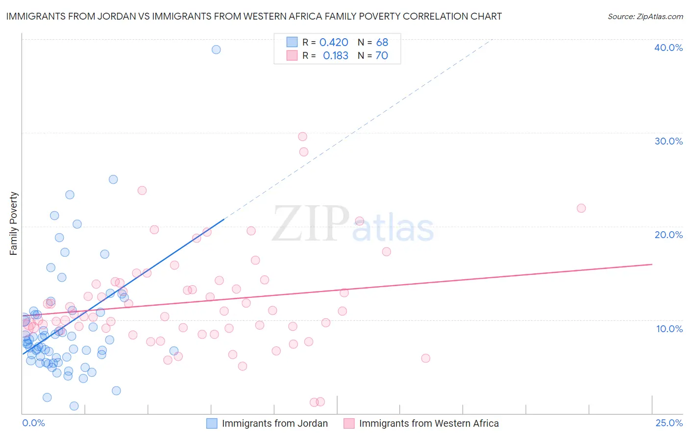 Immigrants from Jordan vs Immigrants from Western Africa Family Poverty
