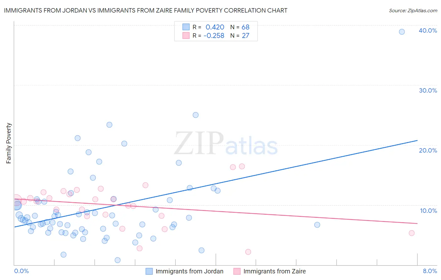 Immigrants from Jordan vs Immigrants from Zaire Family Poverty