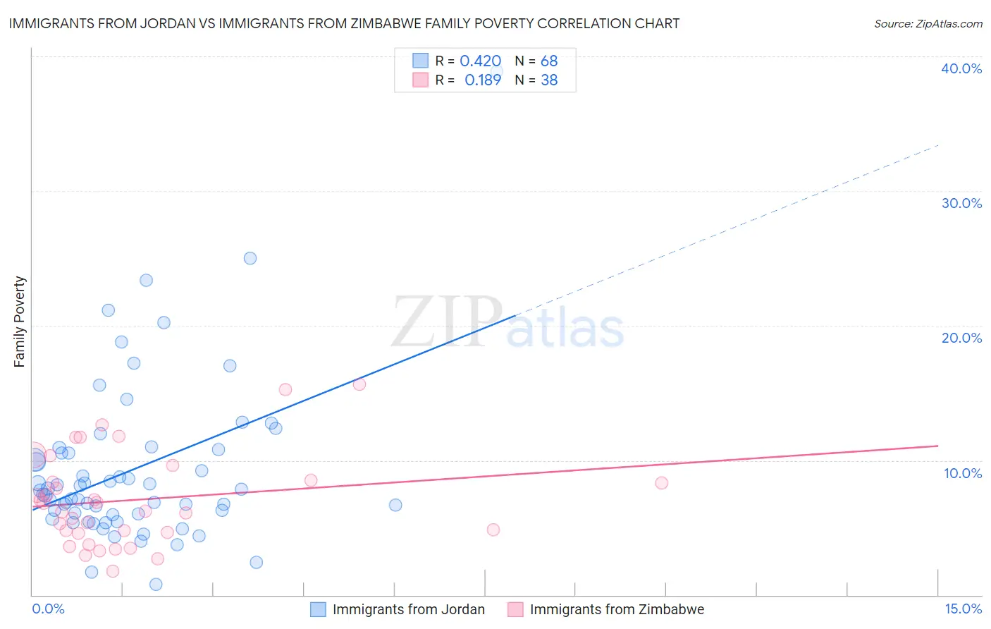 Immigrants from Jordan vs Immigrants from Zimbabwe Family Poverty