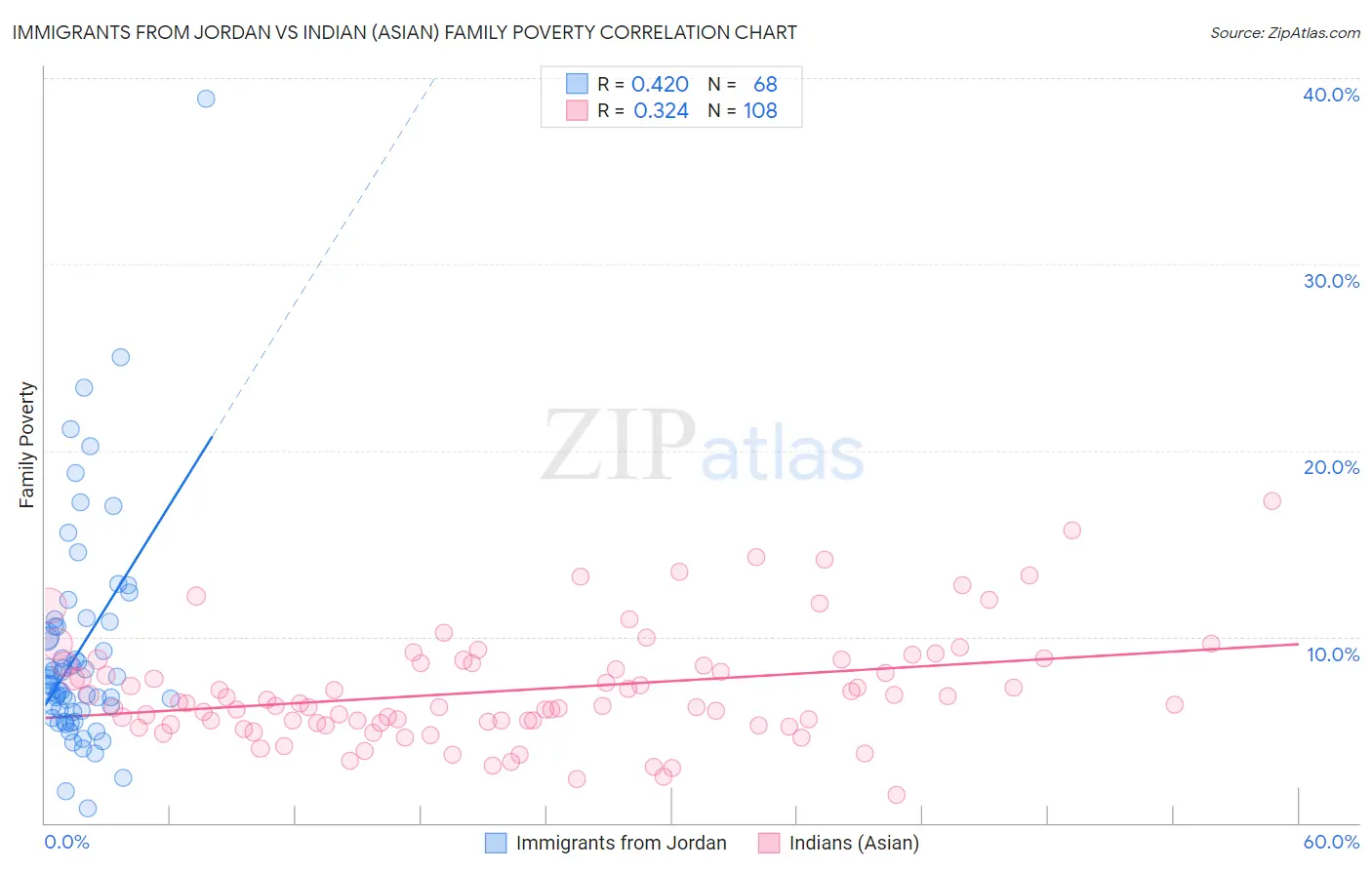 Immigrants from Jordan vs Indian (Asian) Family Poverty
