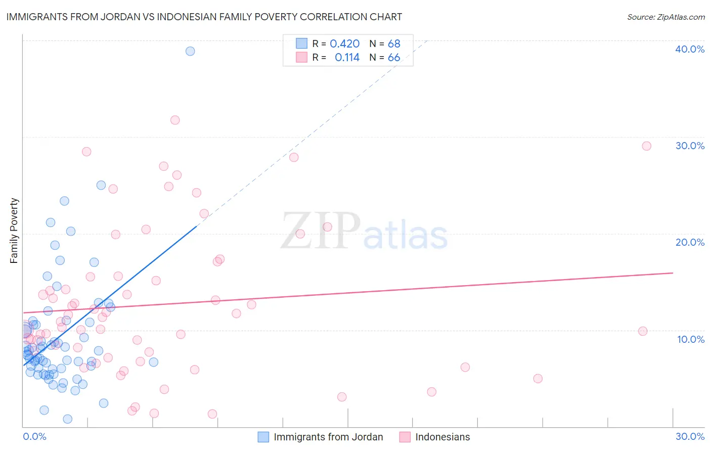Immigrants from Jordan vs Indonesian Family Poverty