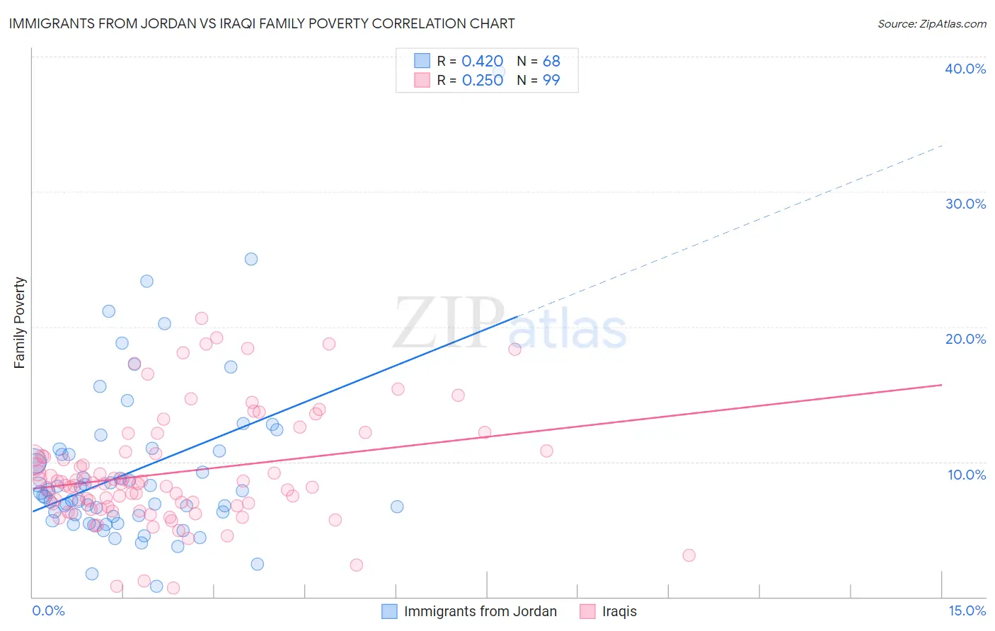Immigrants from Jordan vs Iraqi Family Poverty