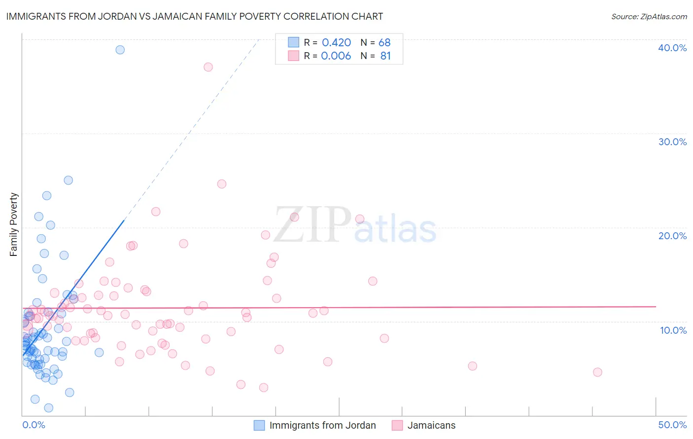 Immigrants from Jordan vs Jamaican Family Poverty