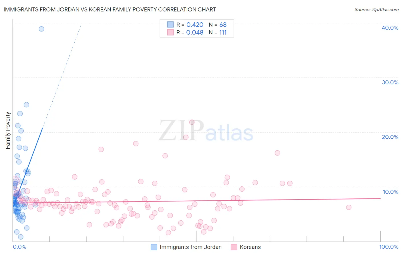 Immigrants from Jordan vs Korean Family Poverty