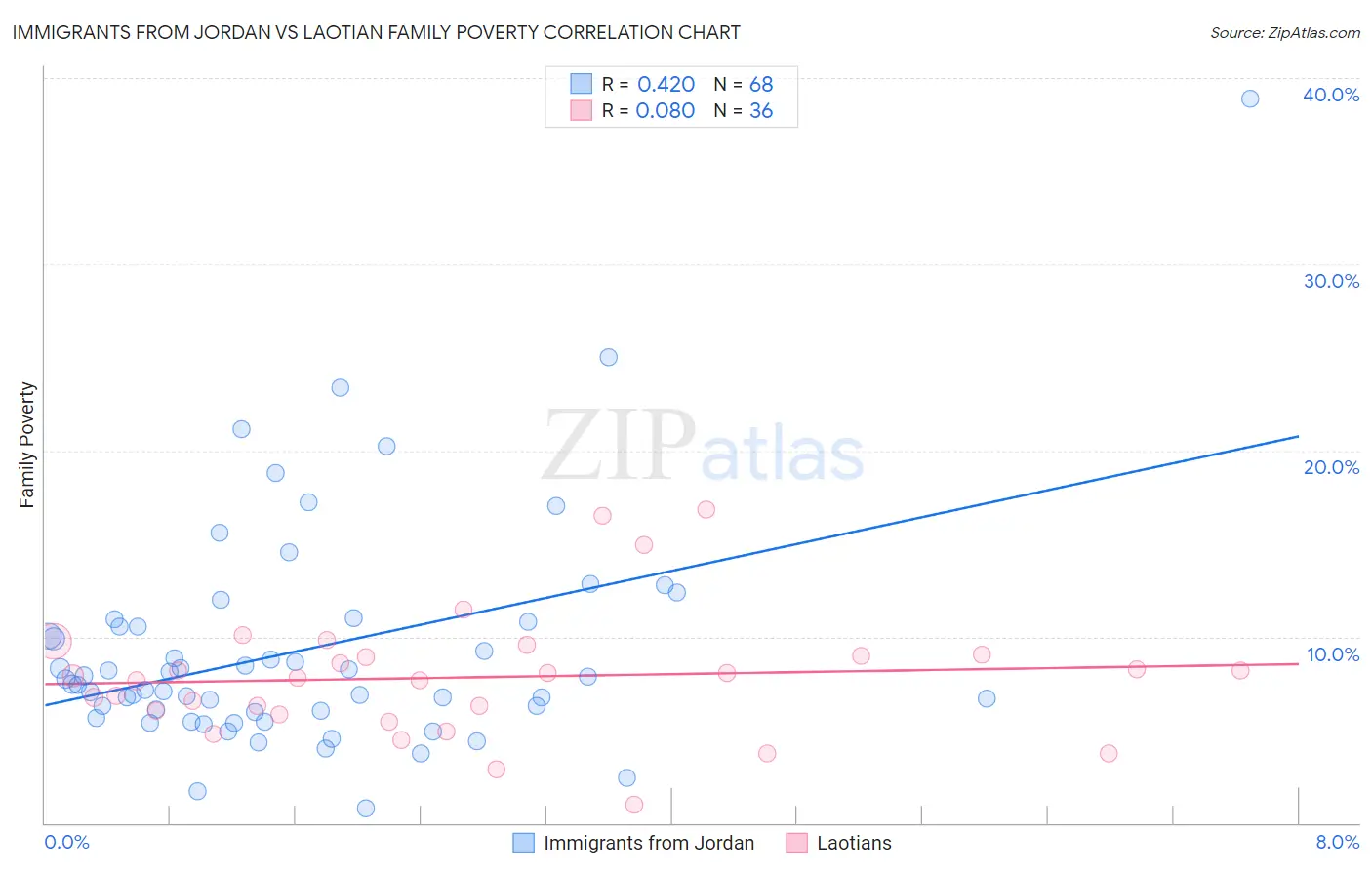 Immigrants from Jordan vs Laotian Family Poverty
