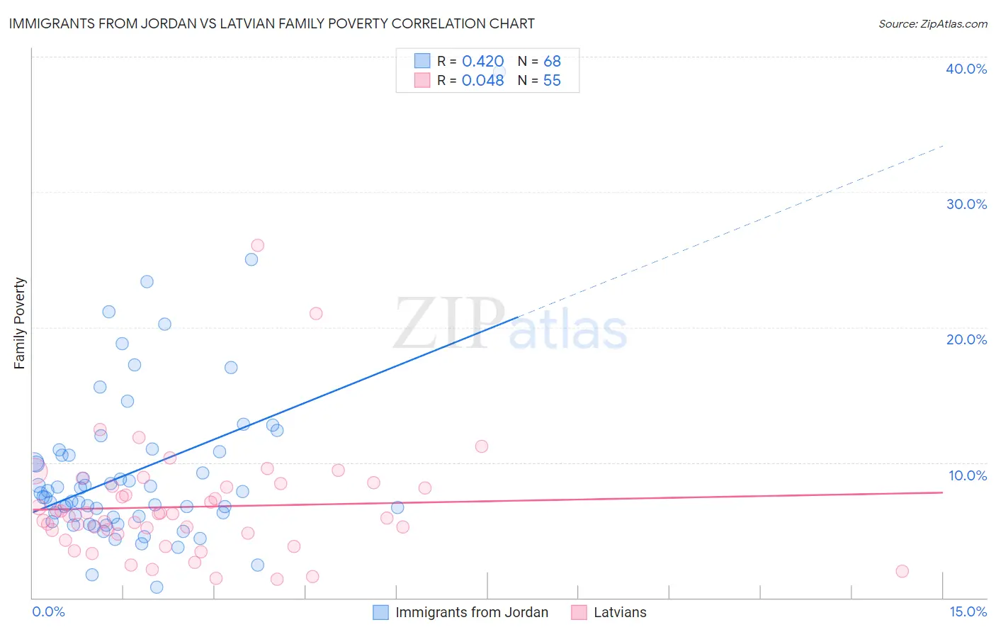 Immigrants from Jordan vs Latvian Family Poverty