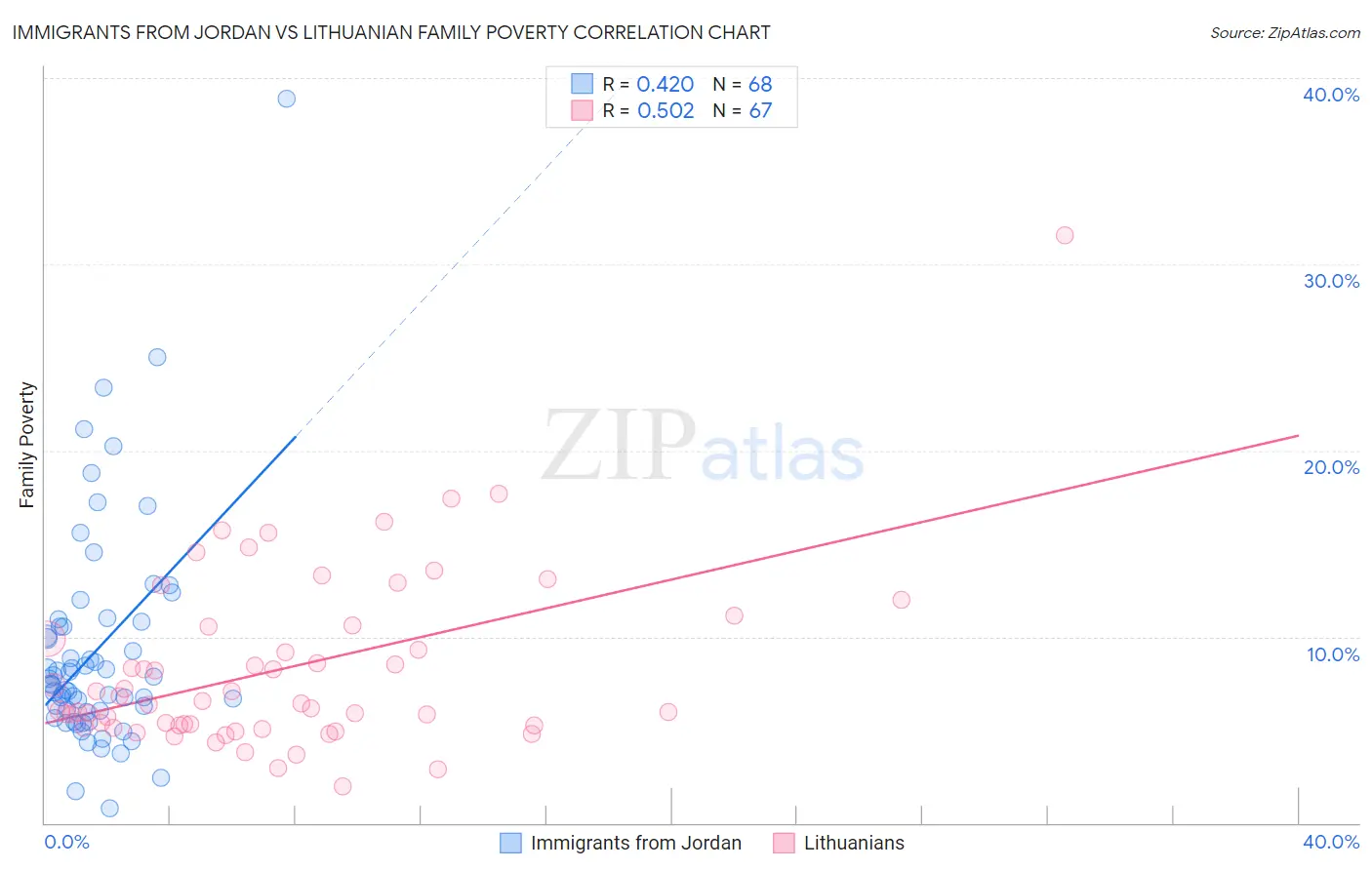 Immigrants from Jordan vs Lithuanian Family Poverty