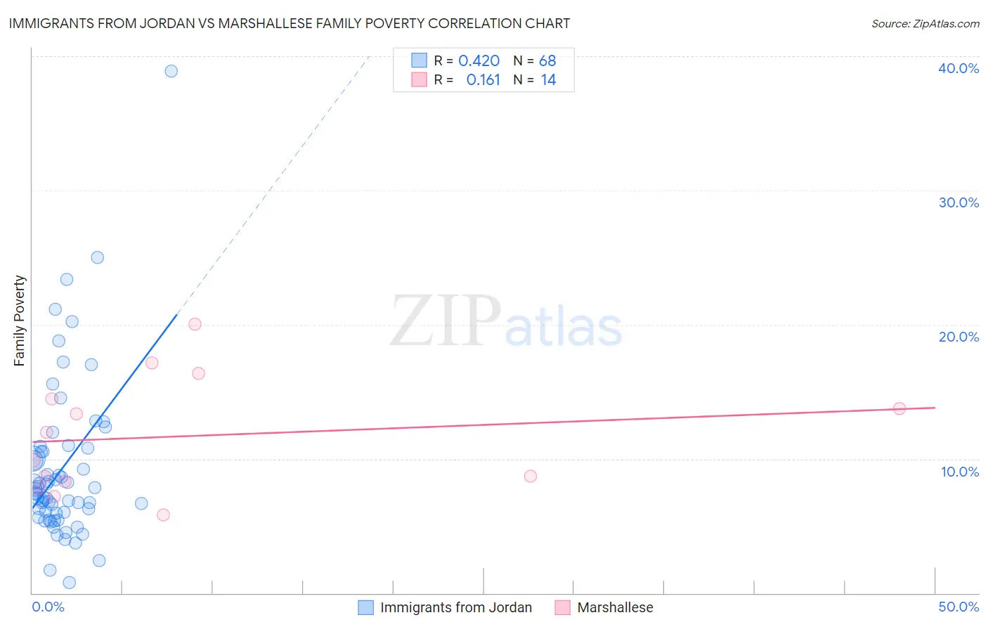 Immigrants from Jordan vs Marshallese Family Poverty