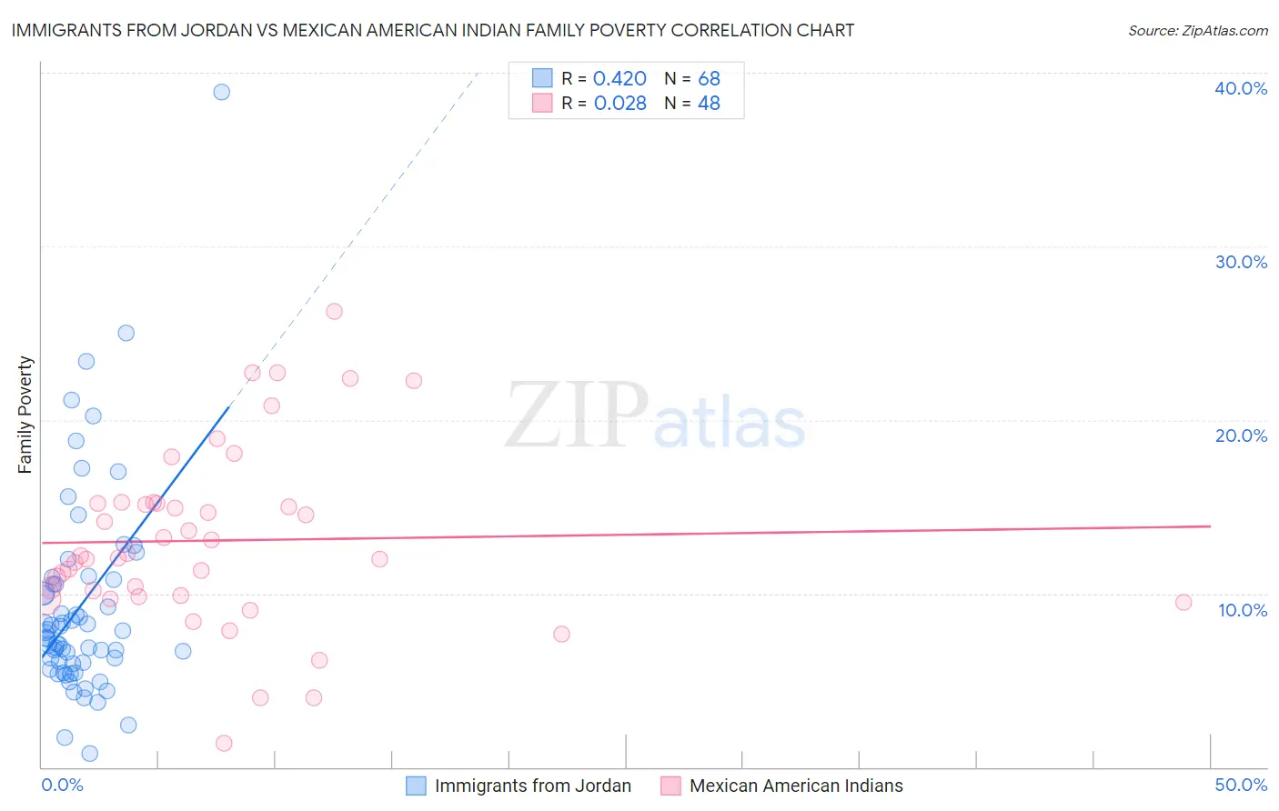 Immigrants from Jordan vs Mexican American Indian Family Poverty