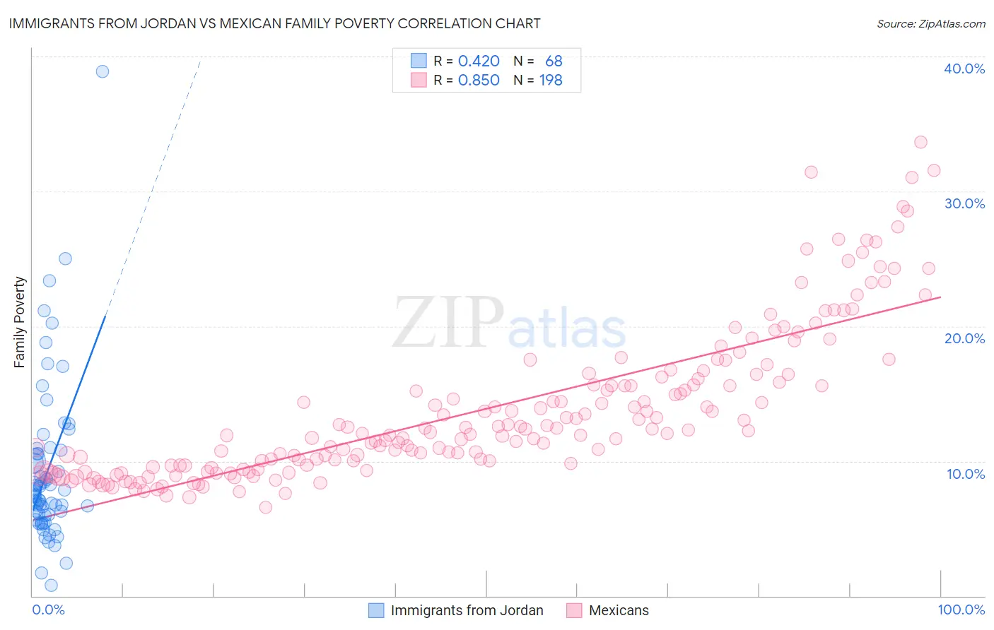 Immigrants from Jordan vs Mexican Family Poverty