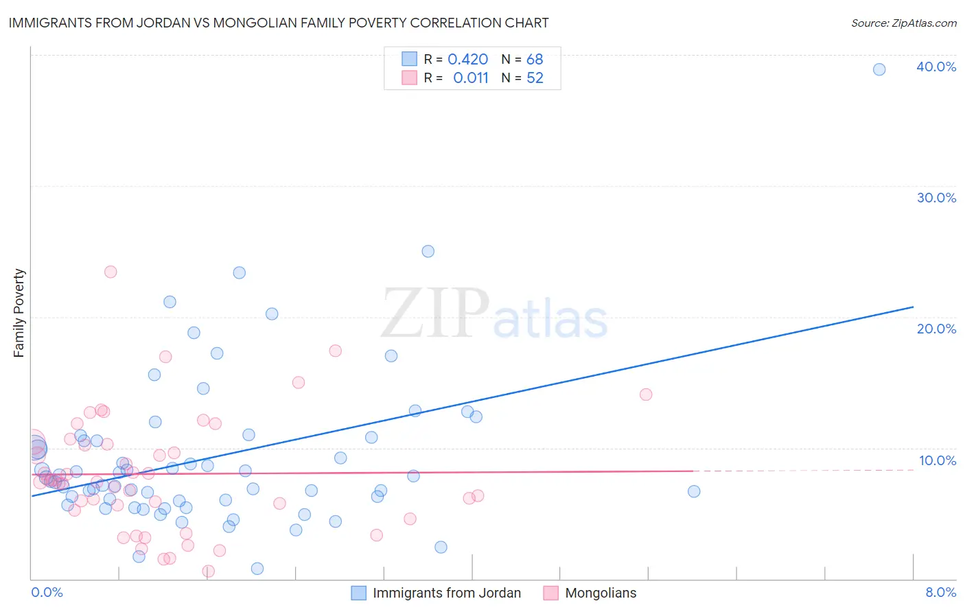 Immigrants from Jordan vs Mongolian Family Poverty