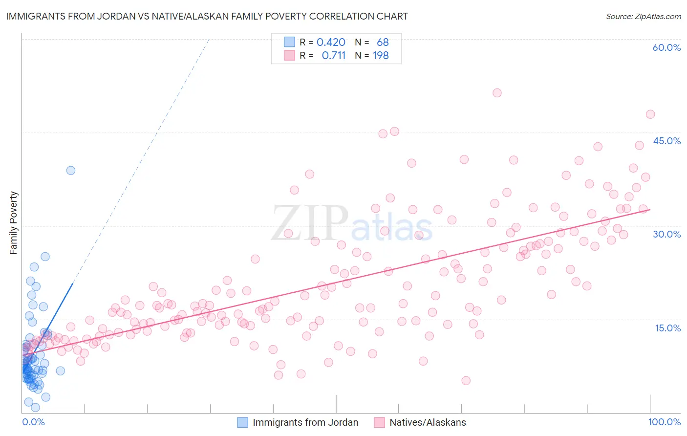 Immigrants from Jordan vs Native/Alaskan Family Poverty