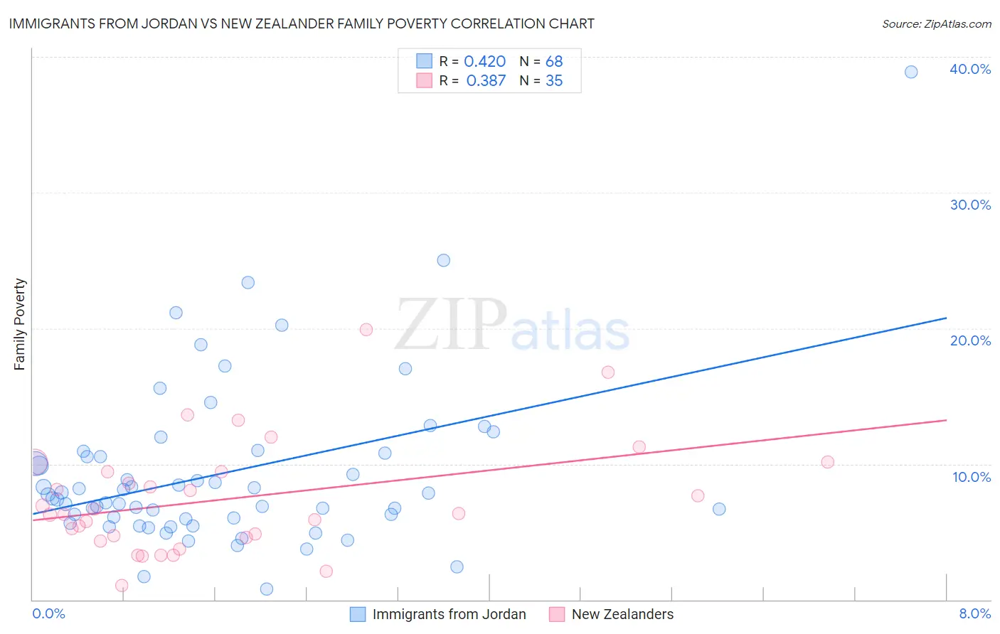 Immigrants from Jordan vs New Zealander Family Poverty